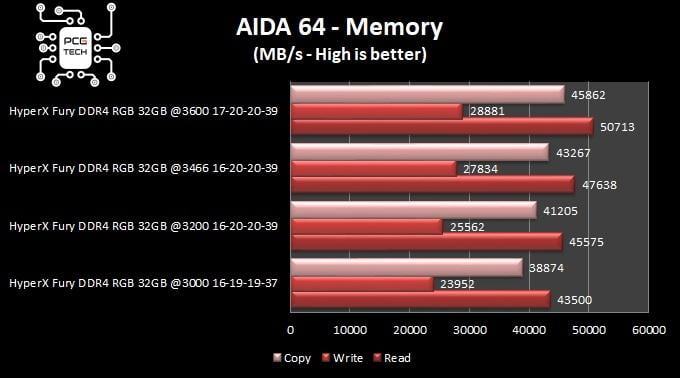 hyperx fury ddr4 32 gb 3200 mhz benchmark