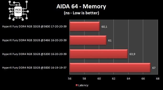 hyperx fury ddr4 32 gb 3200 mhz benchmark