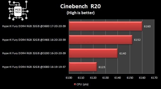 hyperx fury ddr4 32 gb 3200 mhz benchmark