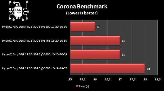 hyperx fury ddr4 32 gb 3200 mhz benchmark