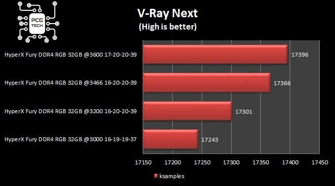 hyperx fury ddr4 32 gb 3200 mhz benchmark