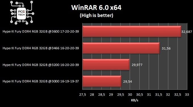 hyperx fury ddr4 32 gb 3200 mhz benchmark