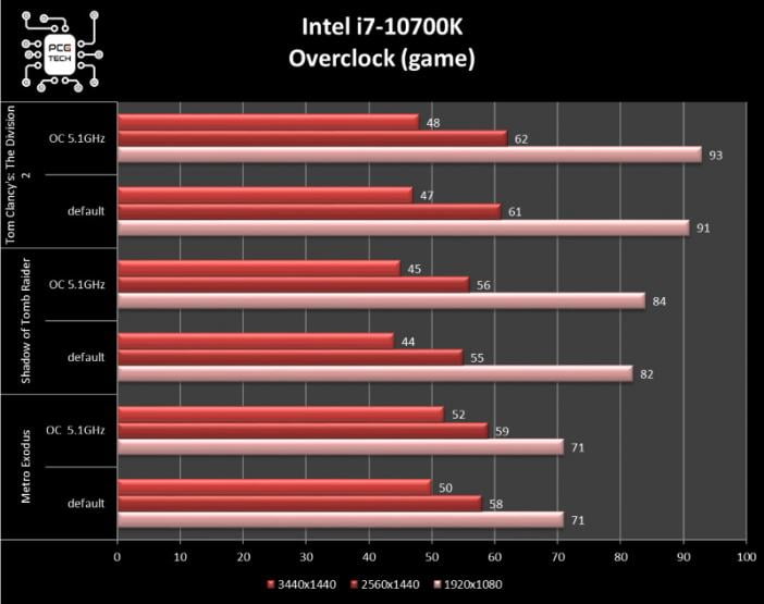 intel-i7-10700k-overclock-game