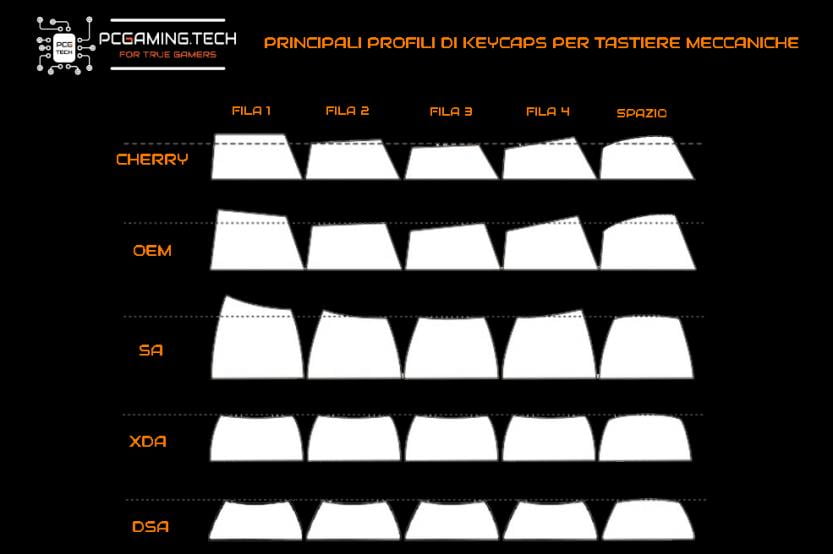 profili keycaps maggiormente usati