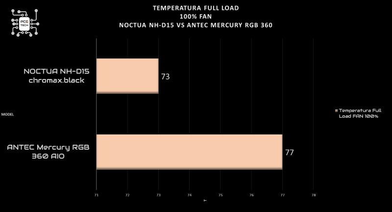 noctua-nh-d15-vs-antec-mercury-rgb-360-full-ventole-100