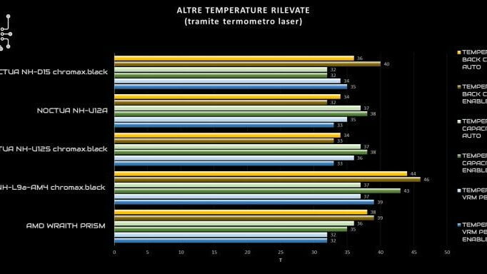 noctua-nh-u12a-altre-temperature