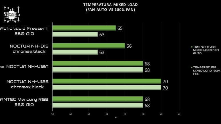 noctua-nh-u12a-mixed-load-fan-100