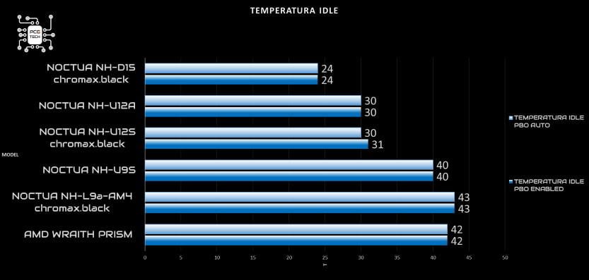 noctua-nh-u9s-temp-idle