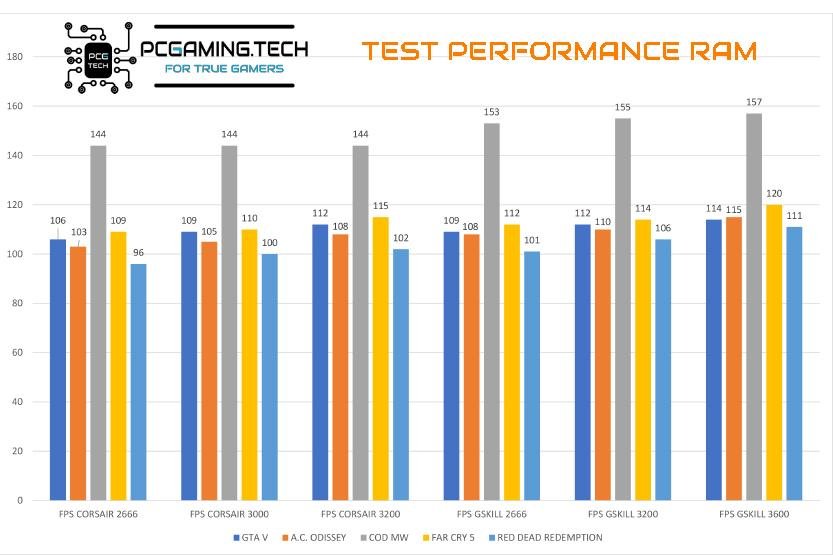 differenza velocità e latenza RAM PC GAMING