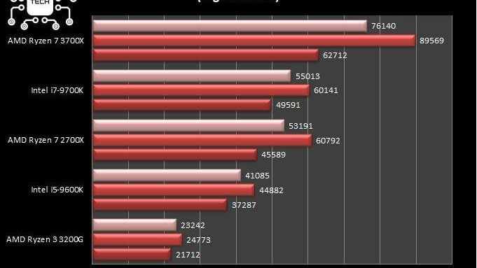 ryzen-3200-vs-3700-7-zip-benchmark