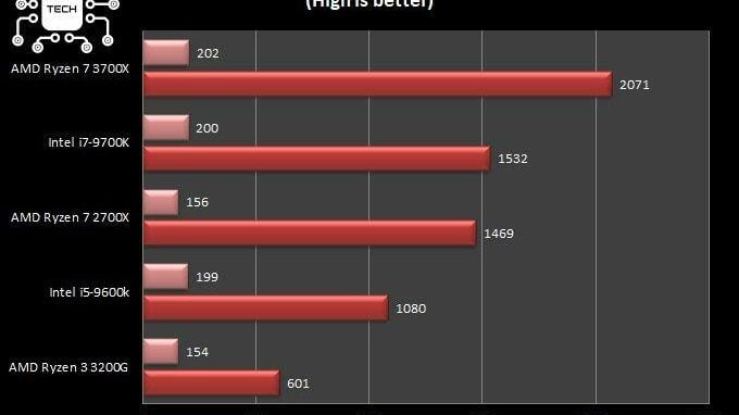 ryzen-3200-vs-3700-cinebench-r15-benchmark