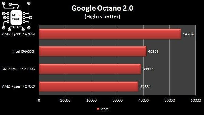 ryzen-3200-vs-3700-google-octane-2-benchmark