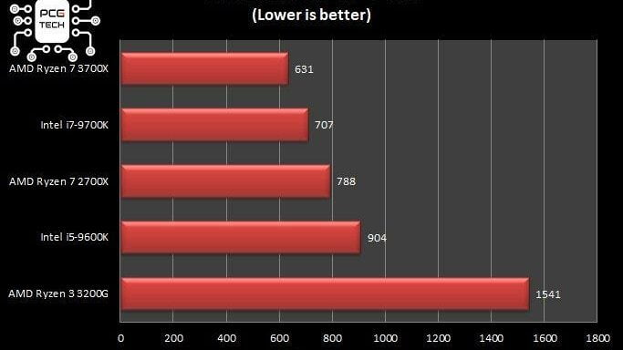 ryzen-3200-vs-3700-handbrake-benchmark