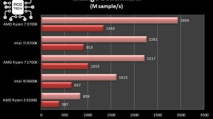 ryzen-3200-vs-3700-indingo-benchmark