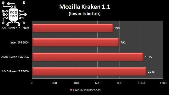 ryzen-3200-vs-3700-mozilla-kraken-benchmark