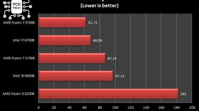 ryzen-3200-vs-3700-pov-ray-benchmark