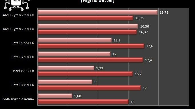 ryzen-3200-vs-3700-sisoft-sandra-benchmark