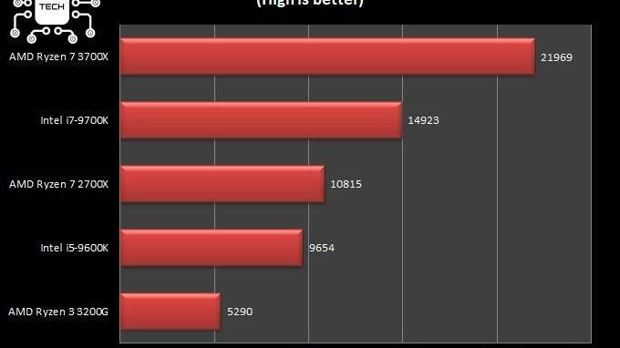 ryzen-3200-vs-3700-winrar-benchmark