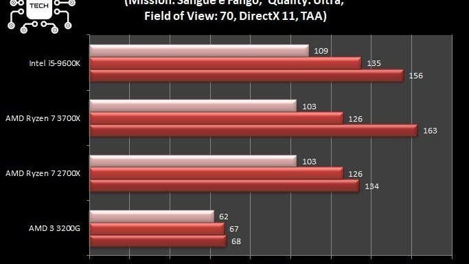 ryzen-3200g-vs-3700x-battlefiled-1-dx11-amd-ryzen-3200g-3700x