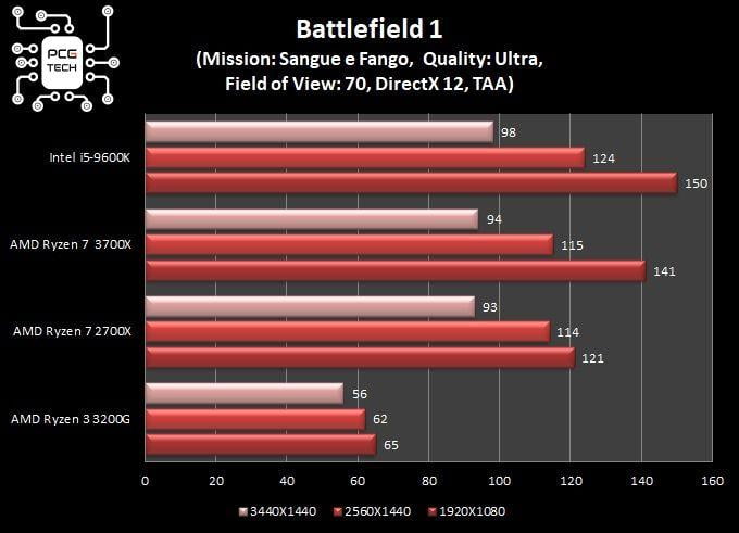 ryzen-3200g-vs-3700x-battlefiled-1-dx12-amd-ryzen-3200g-3700x