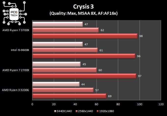 ryzen-3200g-vs-3700x-crysis-3-amd-ryzen-3200g-3700x