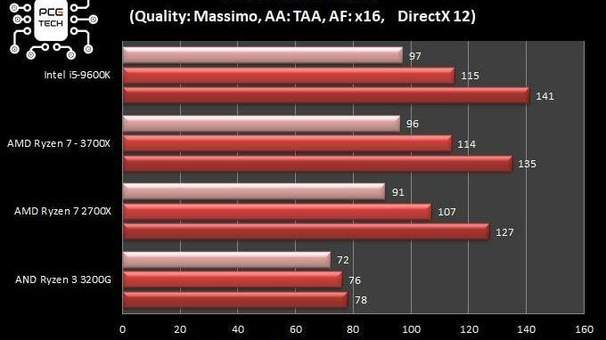 ryzen-3200g-vs-3700x-formula-1-2019-dx12-amd-ryzen-3200g-3700x