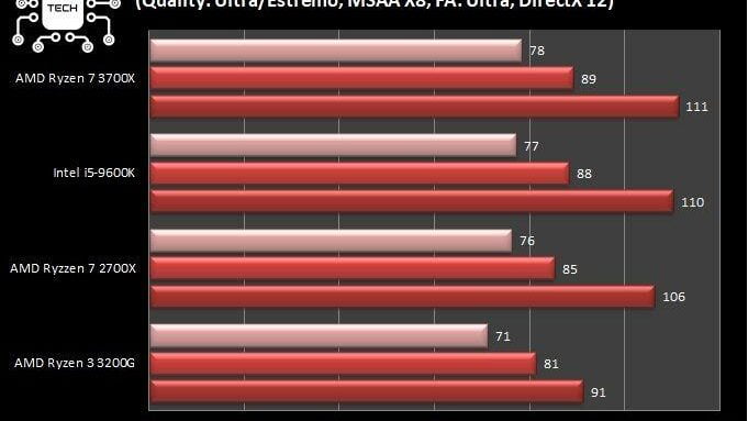 ryzen-3200g-vs-3700x-forza-horizon-dx12-amd-ryzen-3200g-3700x