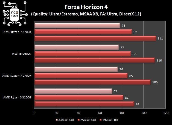 ryzen-3200g-vs-3700x-forza-horizon-dx12-amd-ryzen-3200g-3700x