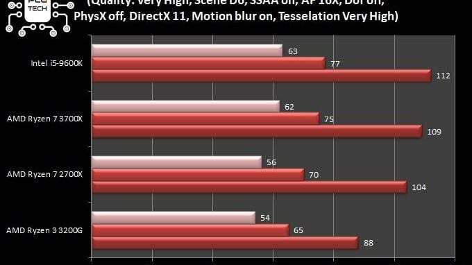 ryzen-3200g-vs-3700x-metro-last-light-amd-ryzen-3200g-3700x