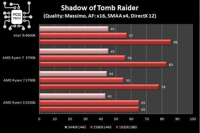 shadow-of-tomb-raider-dx12-amd-ryzen-3200g-3700x-9