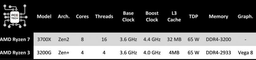 tabella-comparativa-ryzen-3200g-vs-3700x