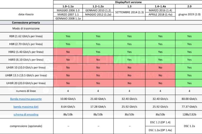 tabella tipologia e velocità Displayport