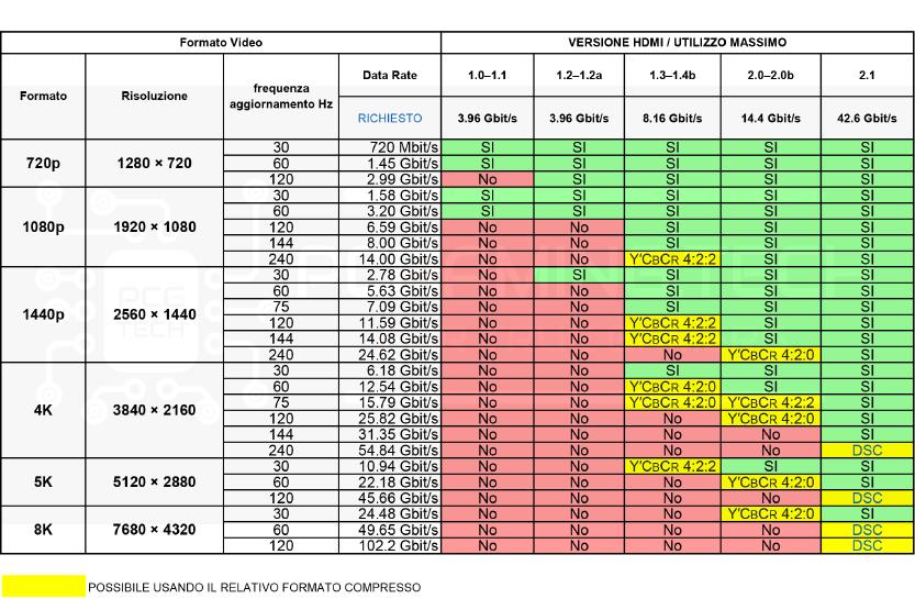 tabella formato e velocita raggiungibili cavi hdmi varie versioni