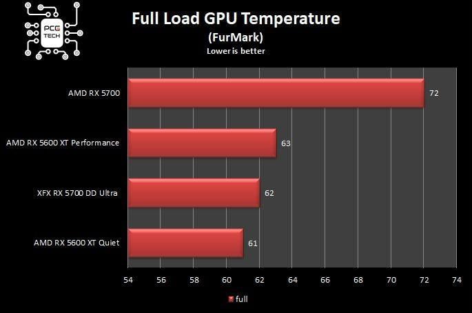 files/blog/xfx-5700-dd-ultra-full-load-gpu-temperature.jpg