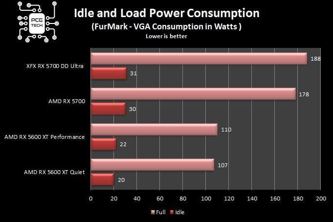 files/blog/xfx-5700-dd-ultra-idle-load-power-consumption.jpg