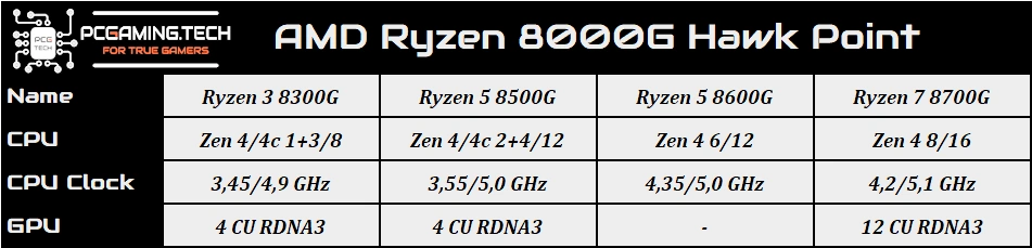 AMD Ryzen 8000G specs