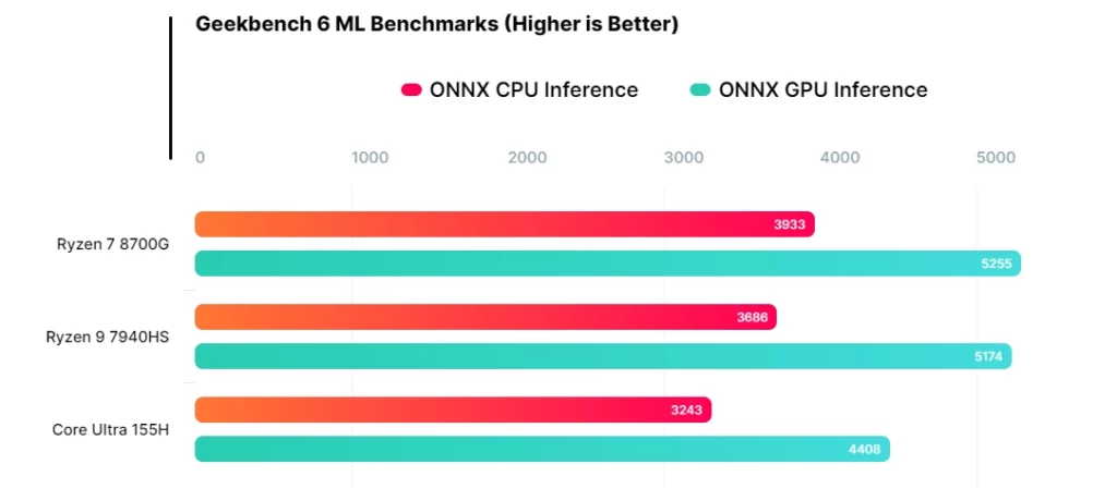 AMD_Ryzen_7_8700G_geekbenck_leak