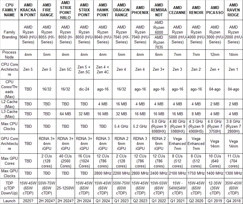 AMD Mobility Ryzen APU