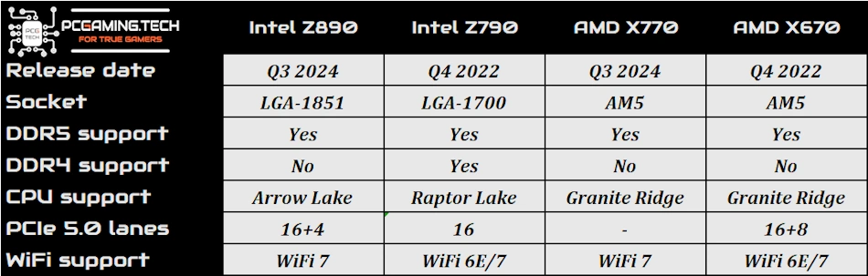 amd x770 intel z890