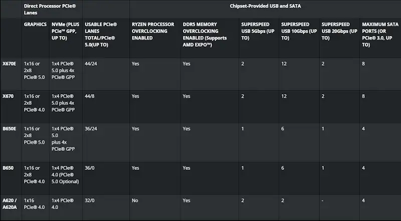 AMD chipset 600