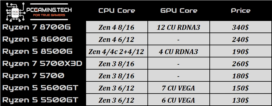 ryzen 8000g ryzen 5000x3d price