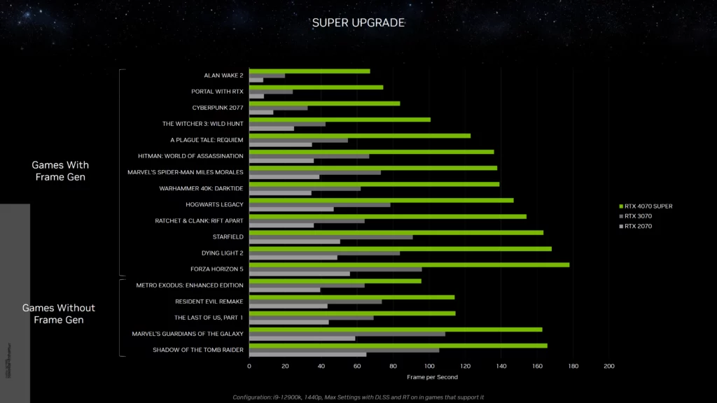 prestazioni nvidia geforce rtx 4070 super