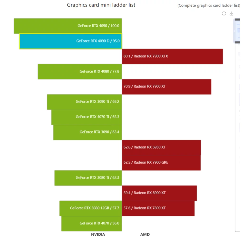 nvidia geforce rtx 4090d benchmark