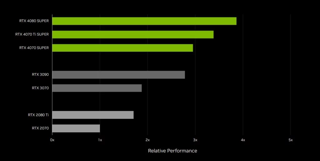 prestazioni geforce rtx 40 super