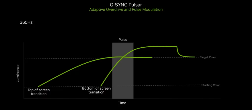 nvidia g-sync pulsar grafico