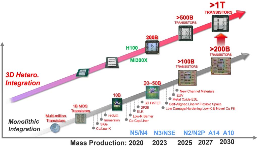 road map tsmc chip prodution