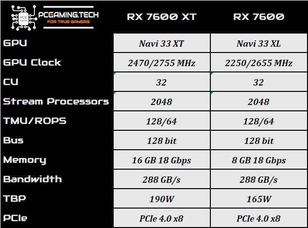 rx7600xt rx7600 specs