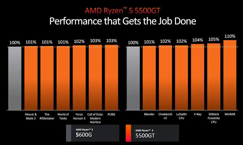 Ryzen 5 5500GT performance ces