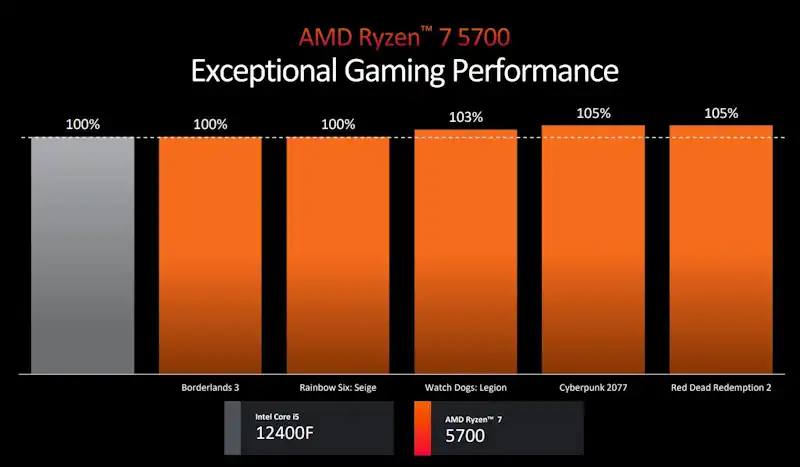 AMD Ryzen 7 5700 performance ces