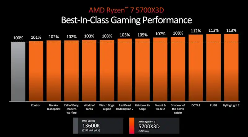 AMD Ryzen 7 5700x3d performance ces